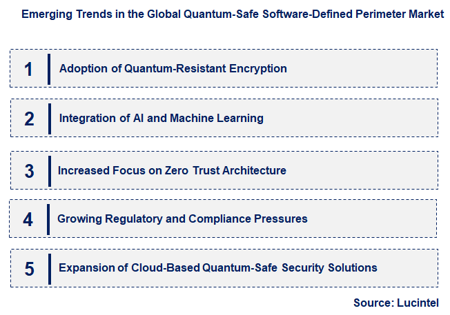 Emerging Trends in the Quantum-Safe Software-Defined Perimeter Market