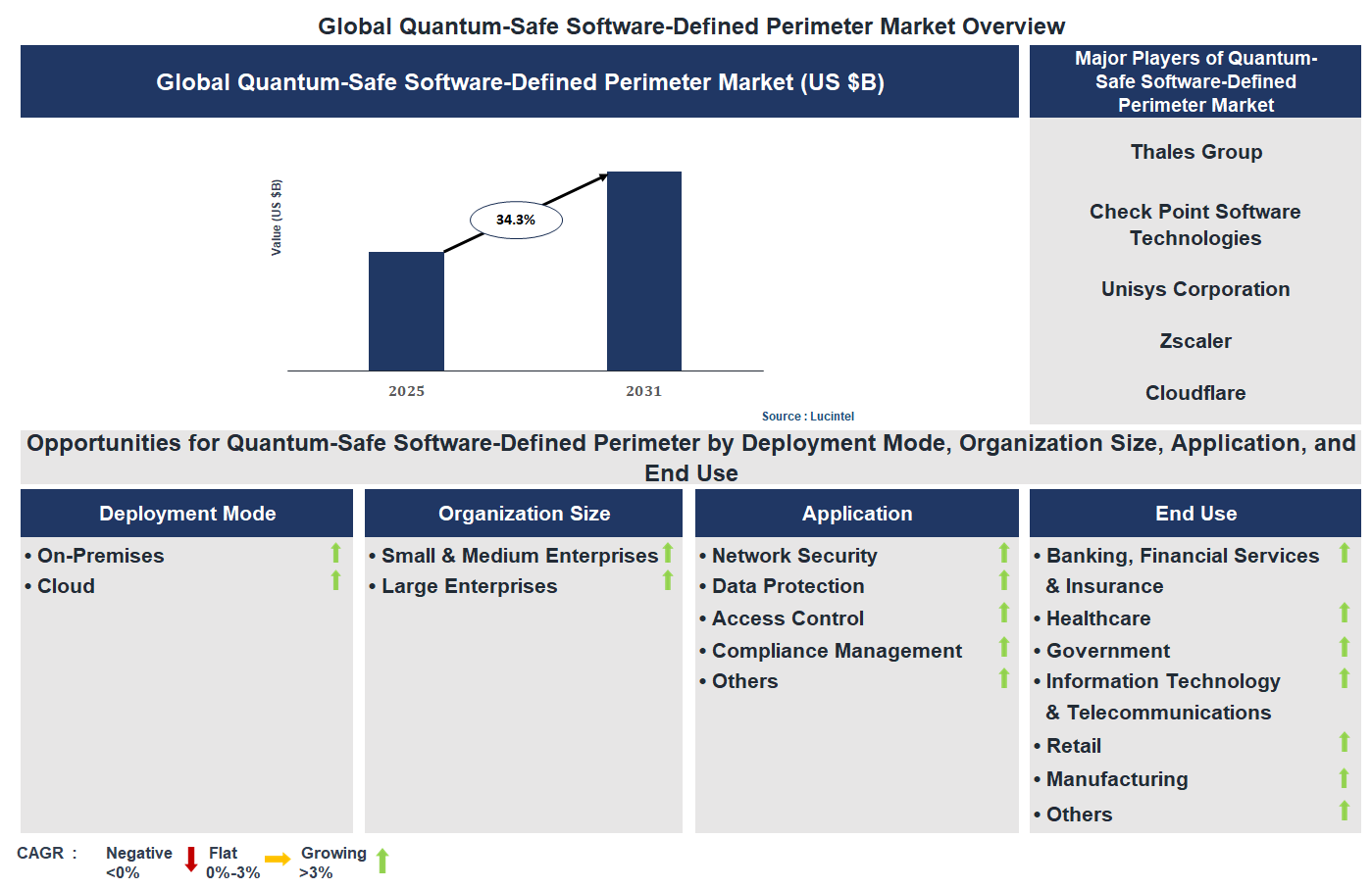 Quantum-Safe Software-Defined Perimeter Market Trends and Forecast