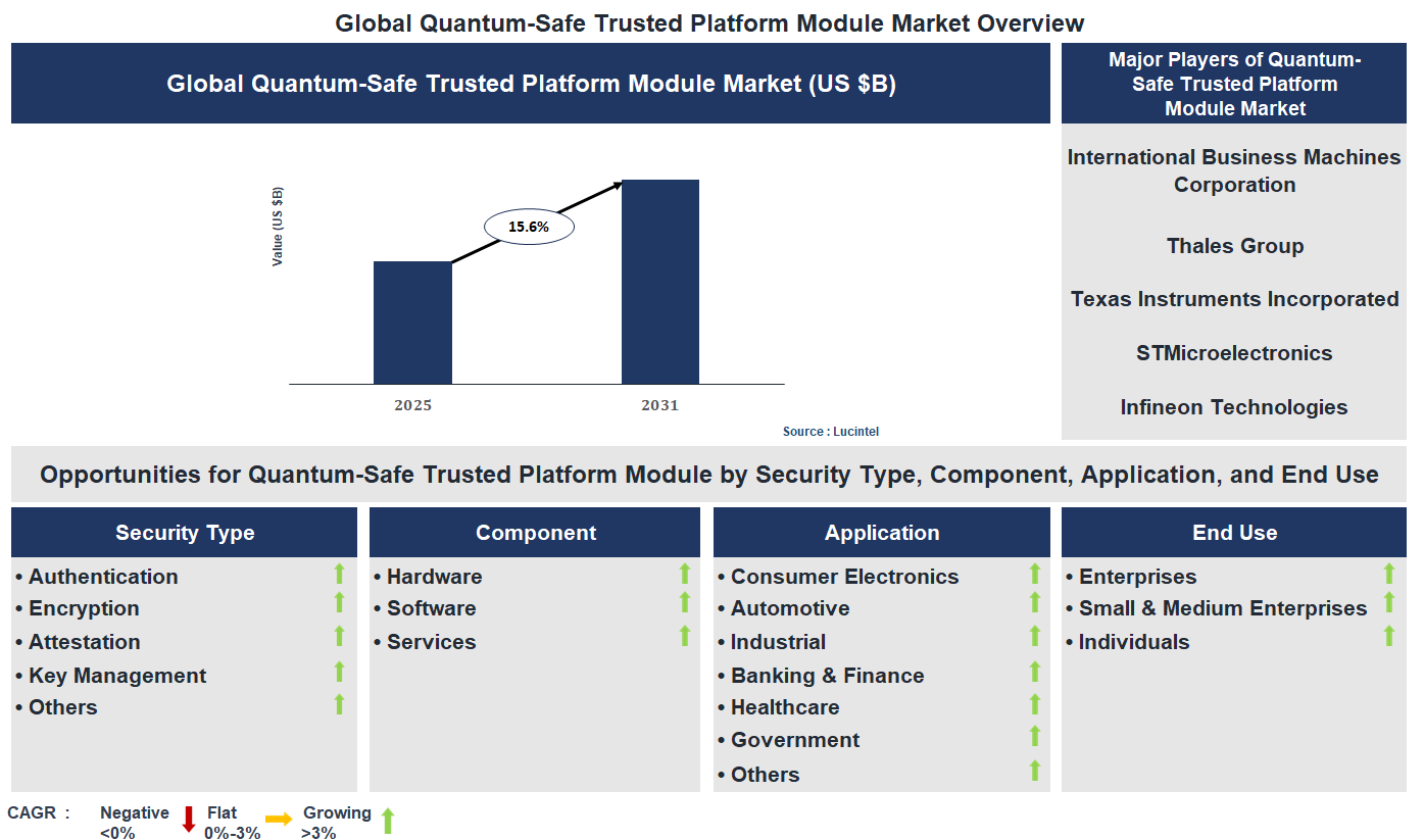Quantum-Safe Trusted Platform Module Market Trends and Forecast