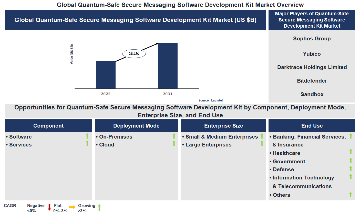 Quantum-Safe Secure Messaging Software Development Kit Market Trends and Forecast