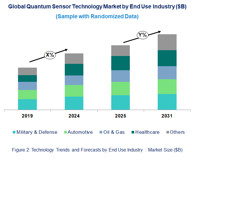 Quantum Sensor Market Trend and Forecast by End Use Industry [Value from 2019 to 2031]: