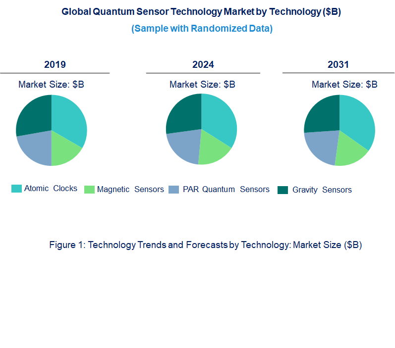 Quantum Sensor Market by Technology Quantum Sensor Market by Technology