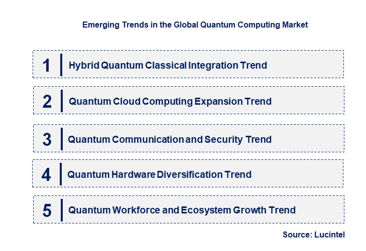 Emerging Trends in the Quantum Computing Market