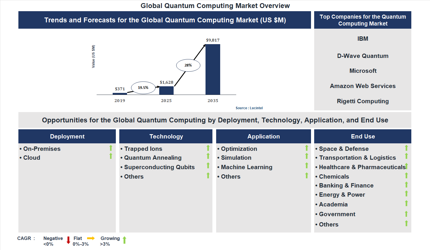 Quantum Computing Market Trends and Forecast