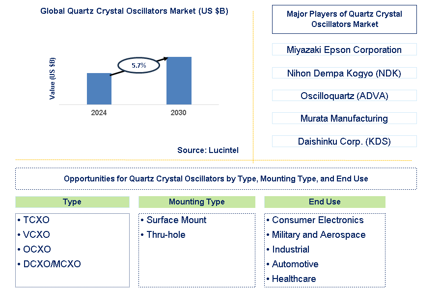 Quartz Crystal Oscillators Trends and Forecast