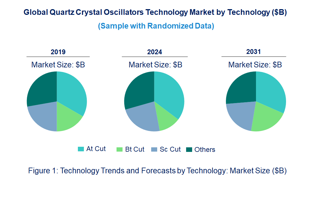Quartz Crystal Oscillators Market by Technology