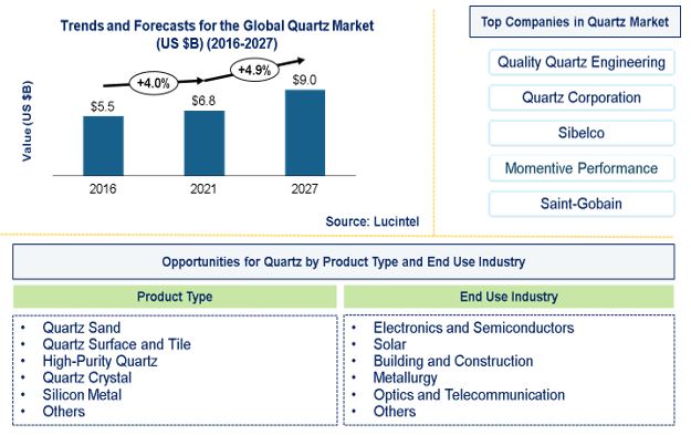 Quartz Market by Product Type, End Use Industry