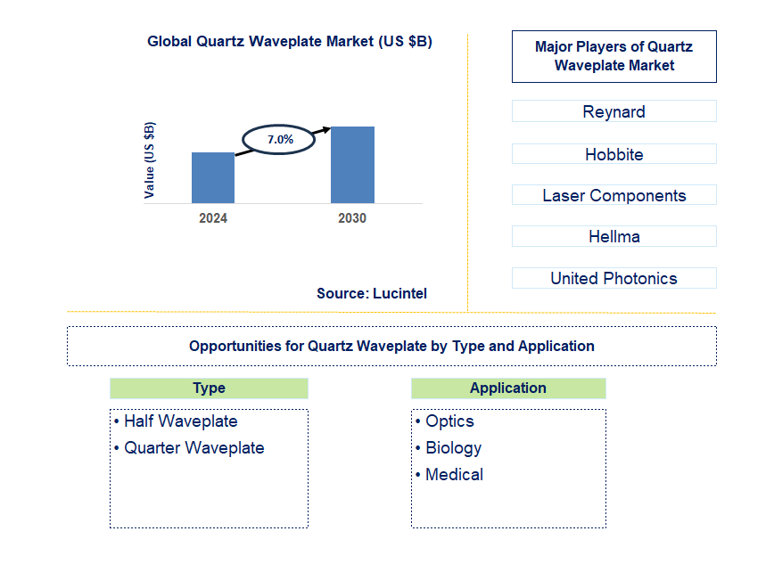 Quartz Waveplate Trends and Forecast