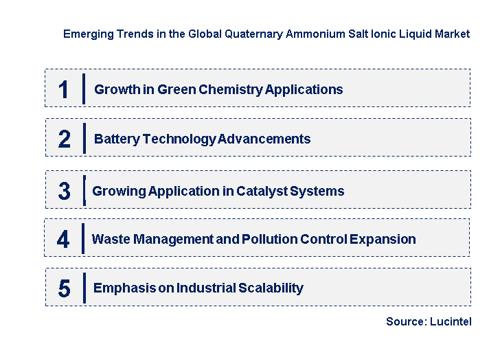 Emerging Trends in the Quaternary Ammonium Salt Ionic Liquid Market