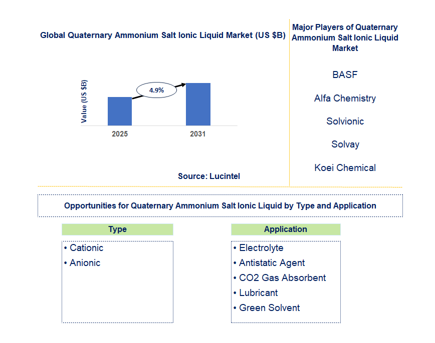 Quaternary Ammonium Salt Ionic Liquid Market Trends and Forecast