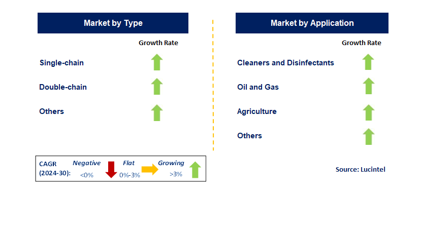 Quaternary Ammonium Salt by Segment