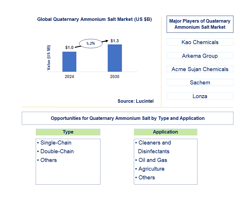 Quaternary Ammonium Salt Trends and Forecast