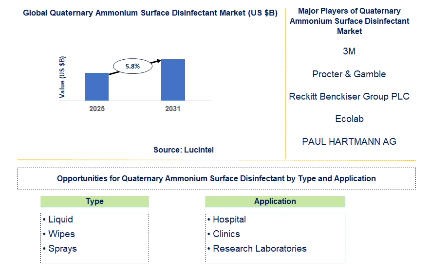 Quaternary Ammonium Surface Disinfectant Market Trends and Forecast