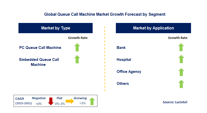 Queue Call Machine Market by Segment