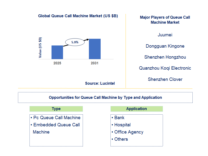 Queue Call Machine Market Trends and Forecast