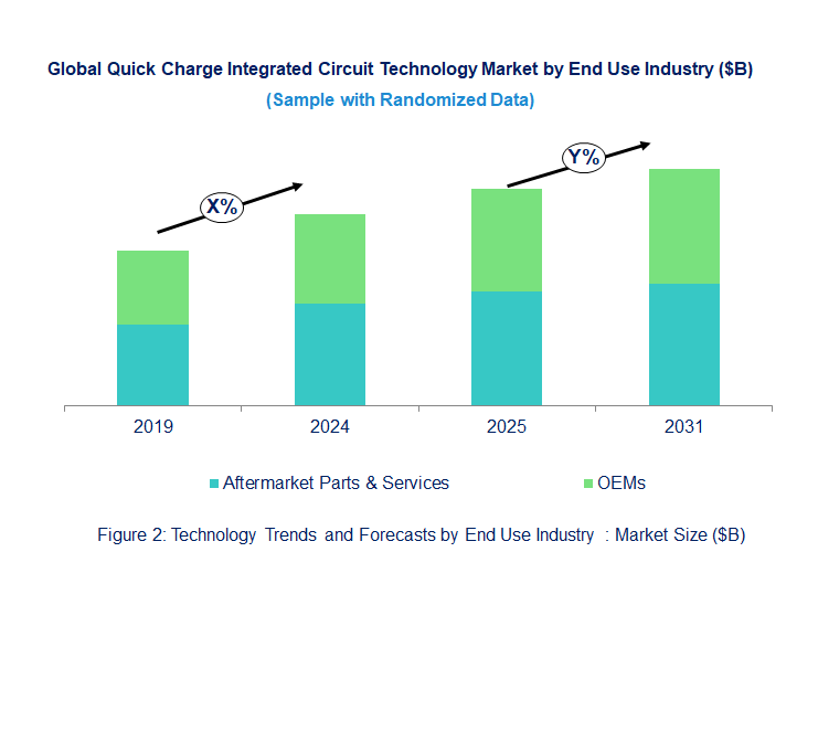 Quick Charge Integrated Circuit Market Trend and Forecast by End Use Industry [Value from 2019 to 2031]: