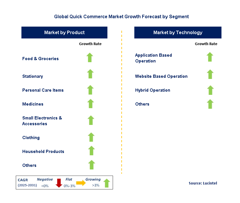 Quick Commerce Market by Segment