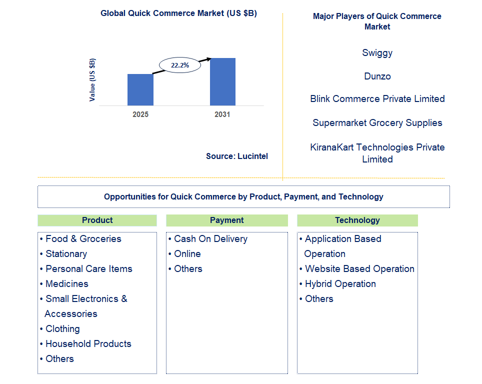 Quick Commerce Market Trends and Forecast