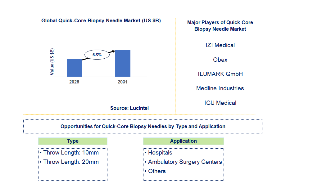 Quick-Core Biopsy Needle Market Trends and Forecast
