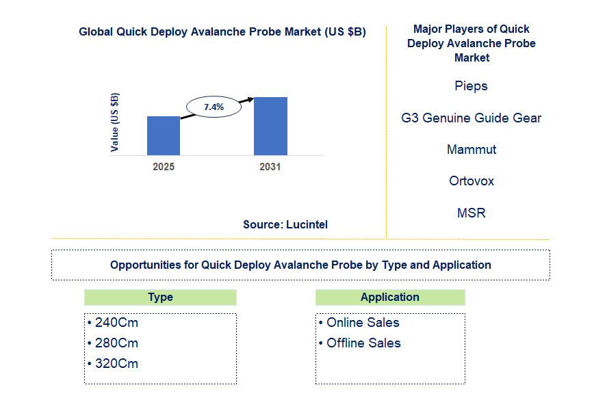 Quick Deploy Avalanche Probe Market Trends and Forecast