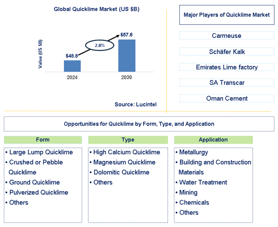 Quicklime Trends and Forecast