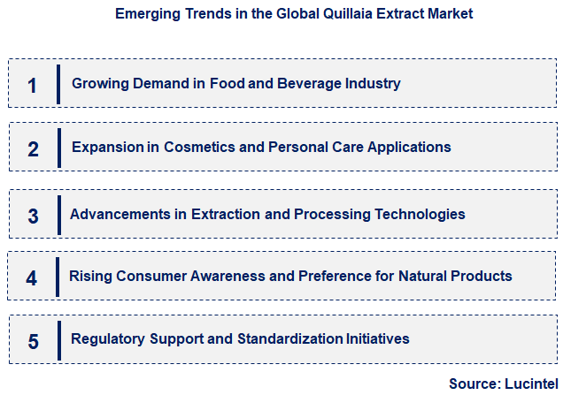 Emerging Trends in the Quillaia Extract Market