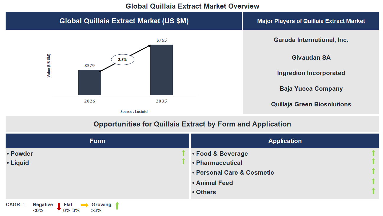 Quillaia Extract Market Trends and Forecast