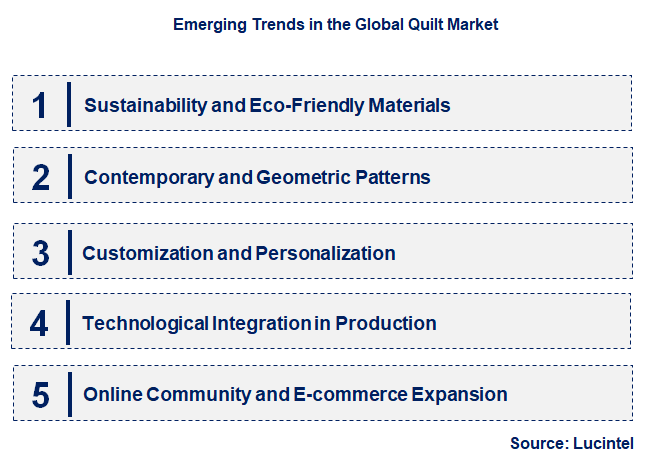 Emerging Trends in the Quilt Market