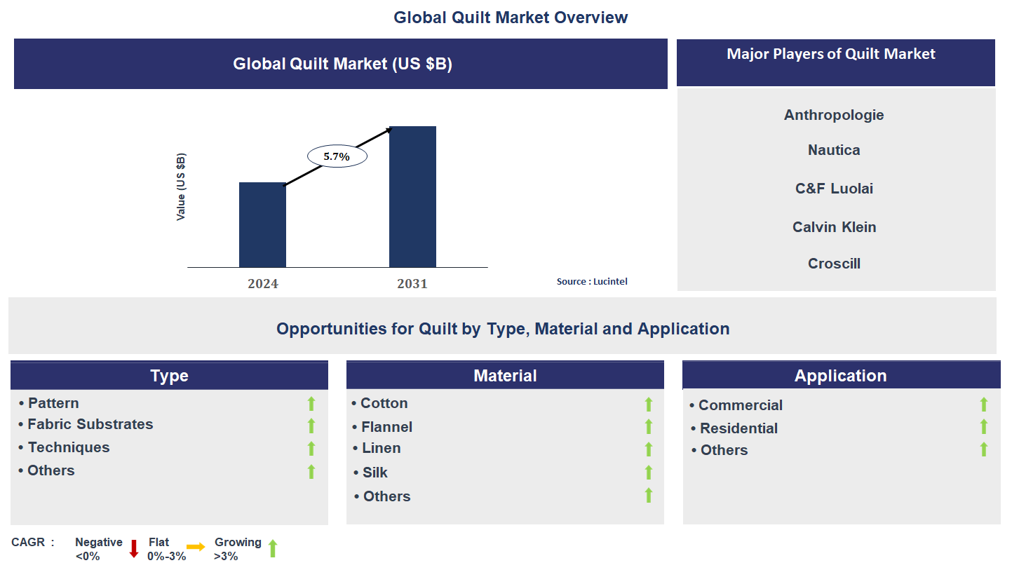 Quilt Market Trends and Forecast