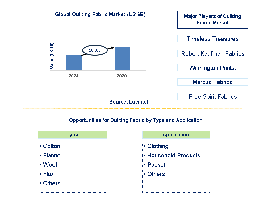 Quilting Fabric Trends and Forecast