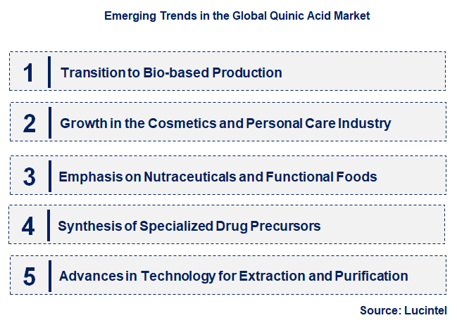 Emerging Trends in the Quinic Acid Market