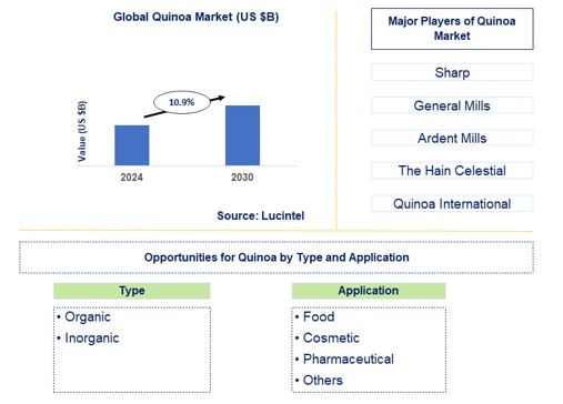 Quinoa Trends and Forecast