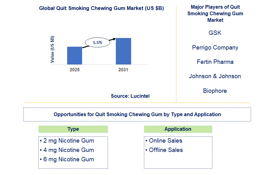 Quit Smoking Chewing Gum Market Trends and Forecast
