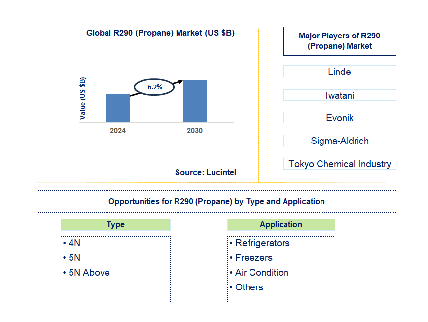 R290 (Propane) Trends and Forecast