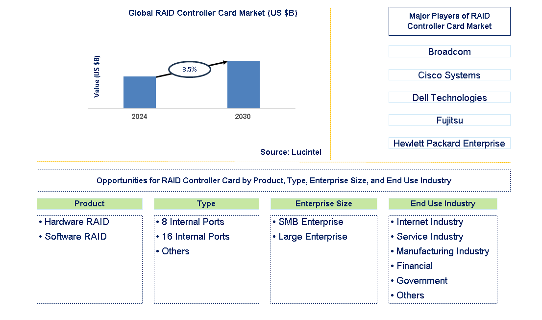 RAID Controller Card Trends and Forecast