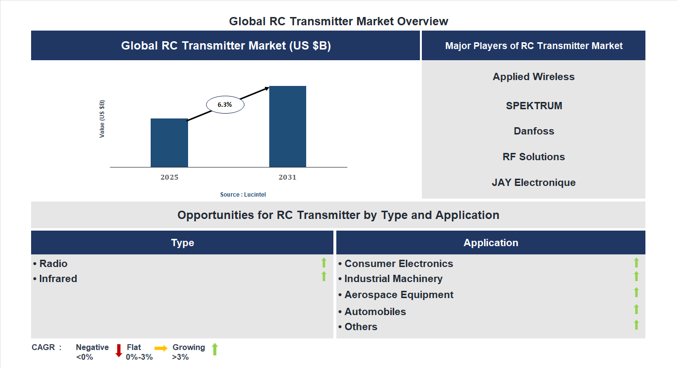 RC Transmitter Market Trends and Forecast