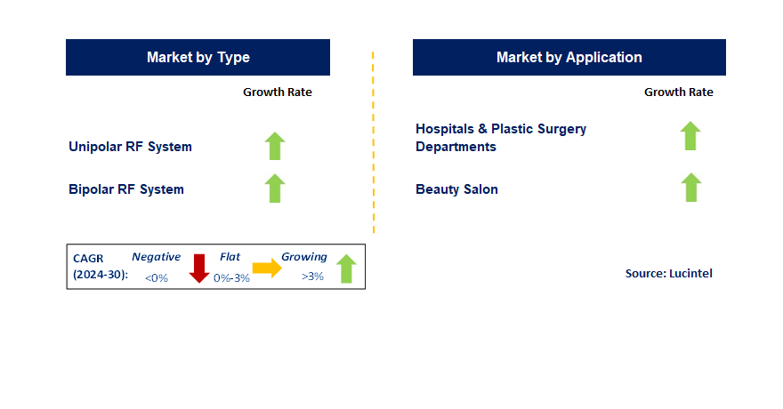 RF Body Shaping System by Segment