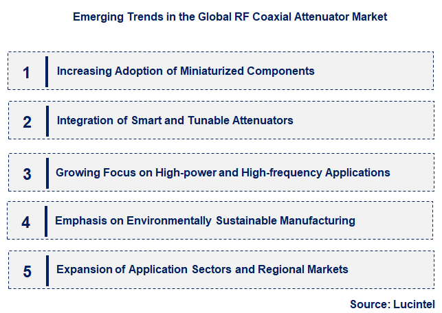Emerging Trends in the RF Coaxial Attenuator Market