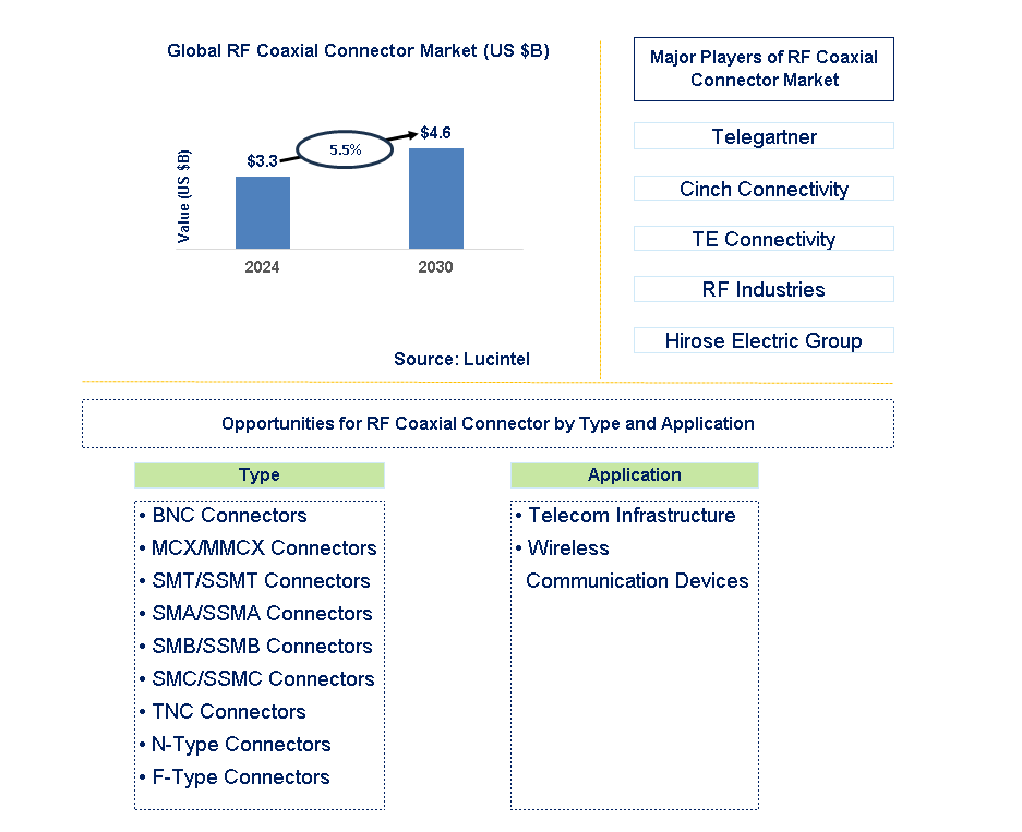 RF Coaxial Connector Trends and Forecast