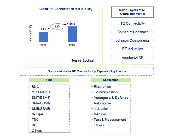 RF Connector Market by Type and Application