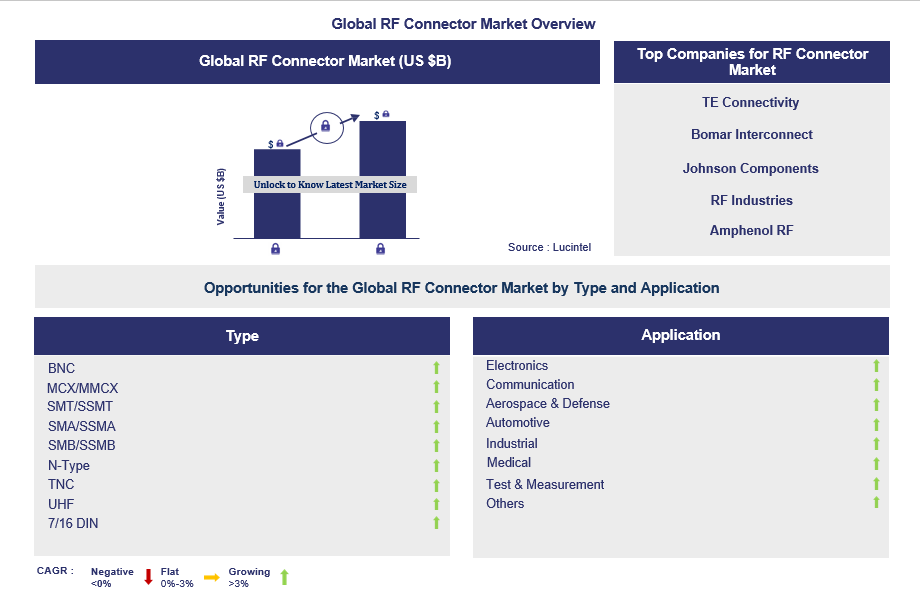 RF Connector Trends and Forecast