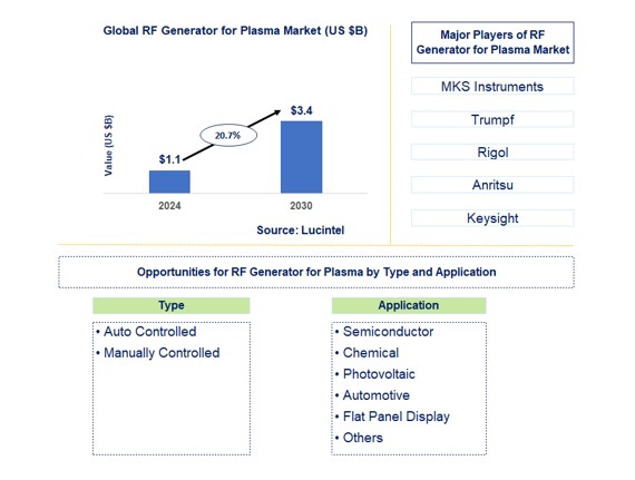 RF Generator for Plasma Market by Type and Application