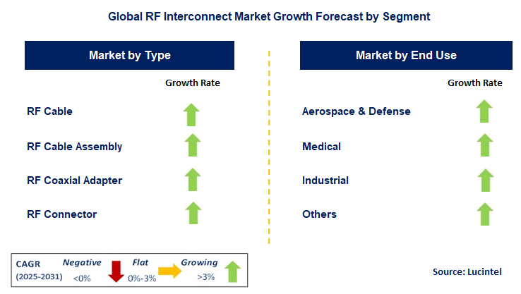 RF Interconnect Market by Segment