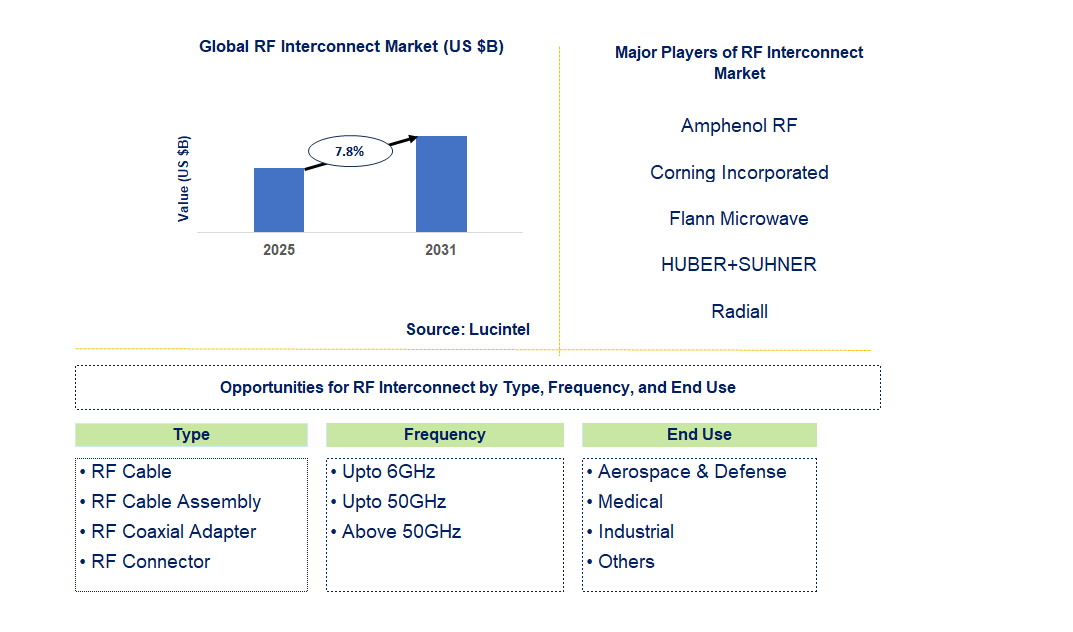 RF Interconnect Market Trends and Forecast