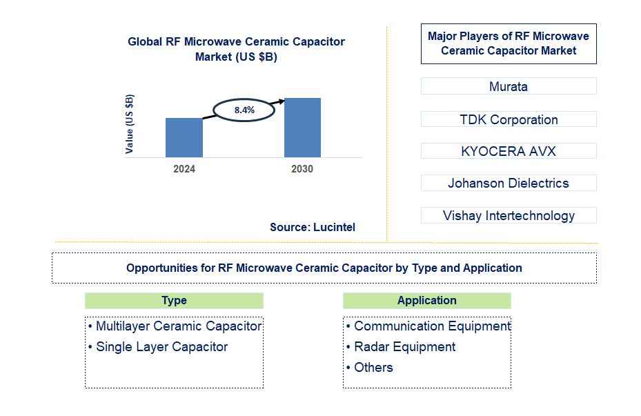RF Microwave Ceramic Capacitor Trends and Forecast