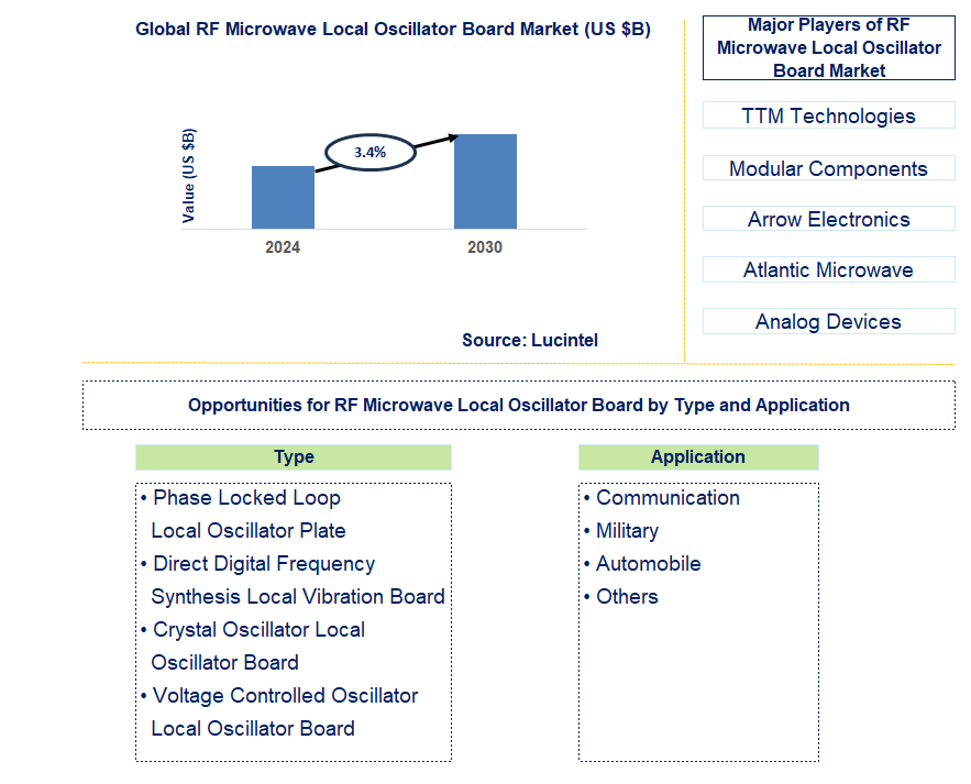 RF Microwave Local Oscillator Board Trends and Forecast