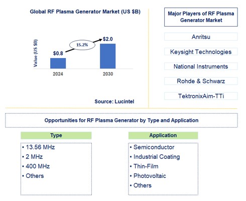 RF Plasma Generator Trends and Forecast