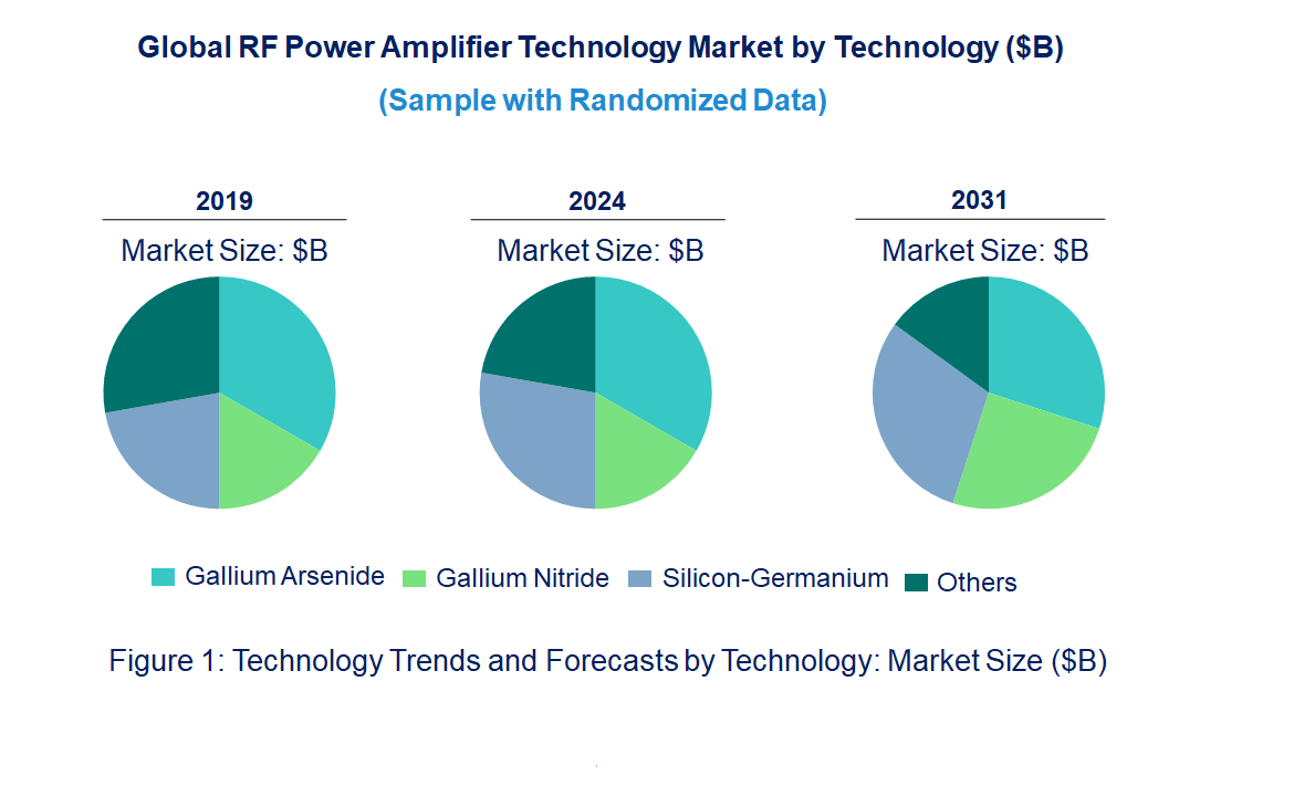RF Power Amplifier Market by Technology
