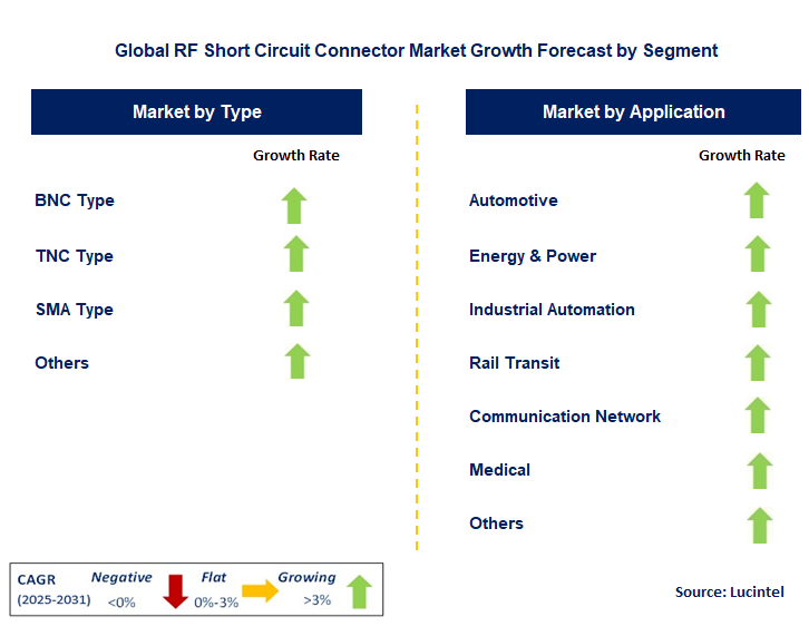 RF Short Circuit Connector Market by Segment