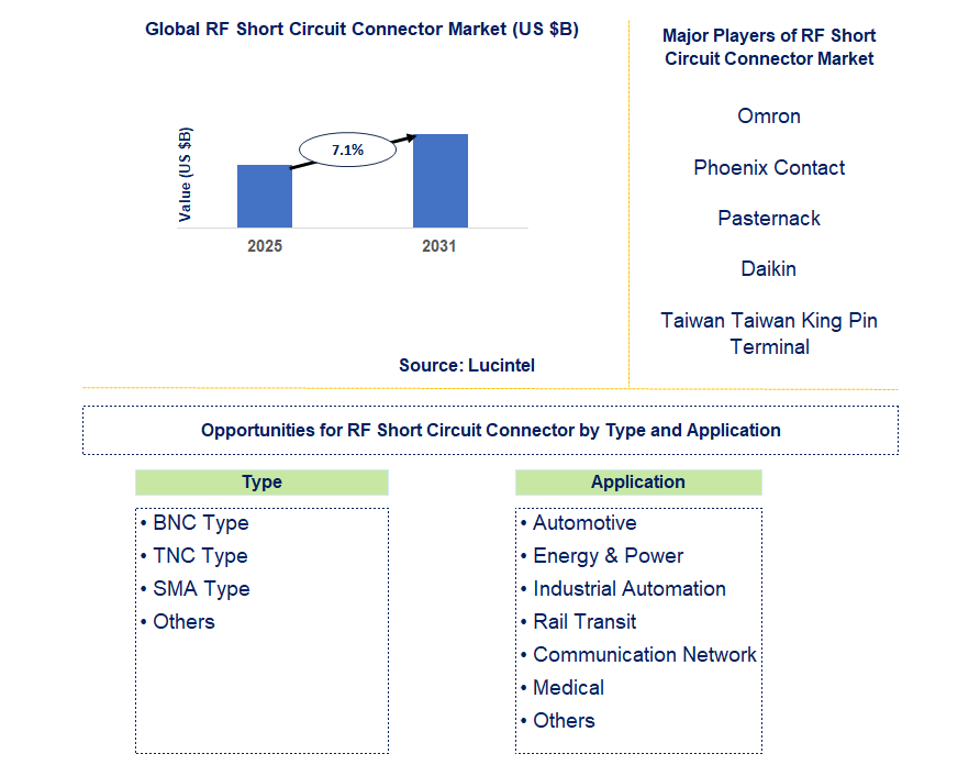 RF Short Circuit Connector Market Trends and Forecast